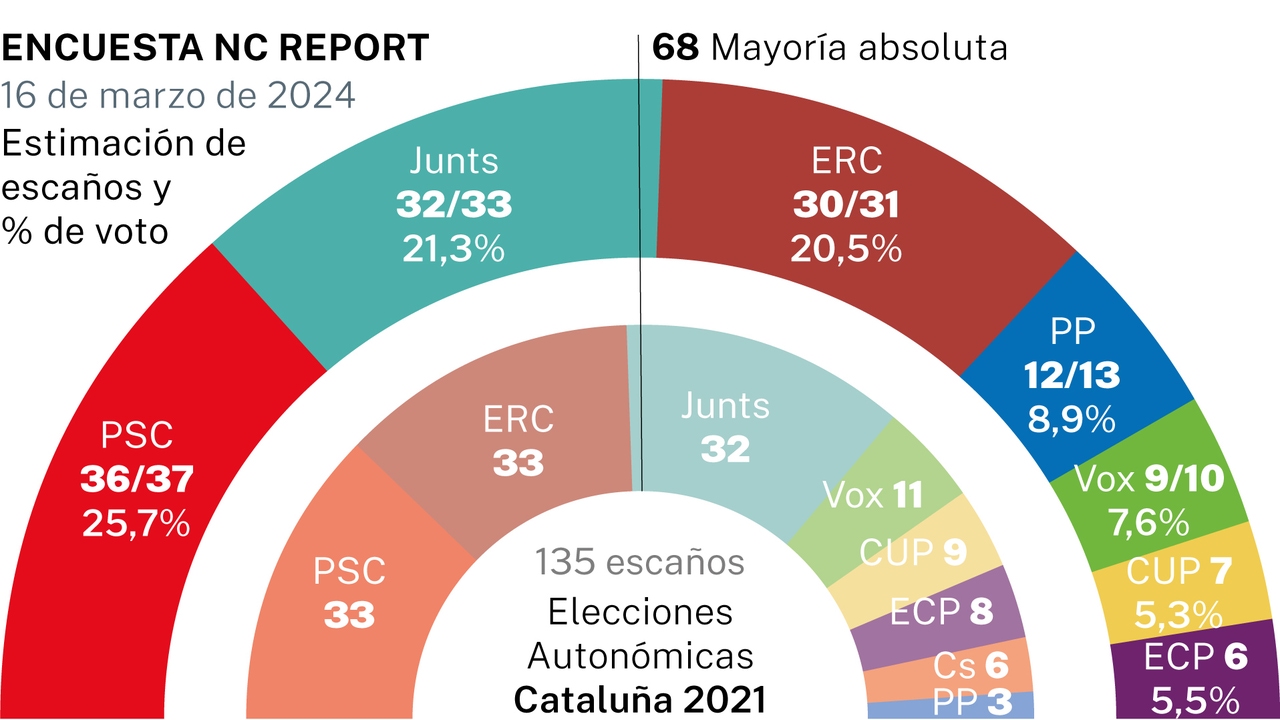 Catalan election survey: The PSC would win but Puigdemont would surpass ERC