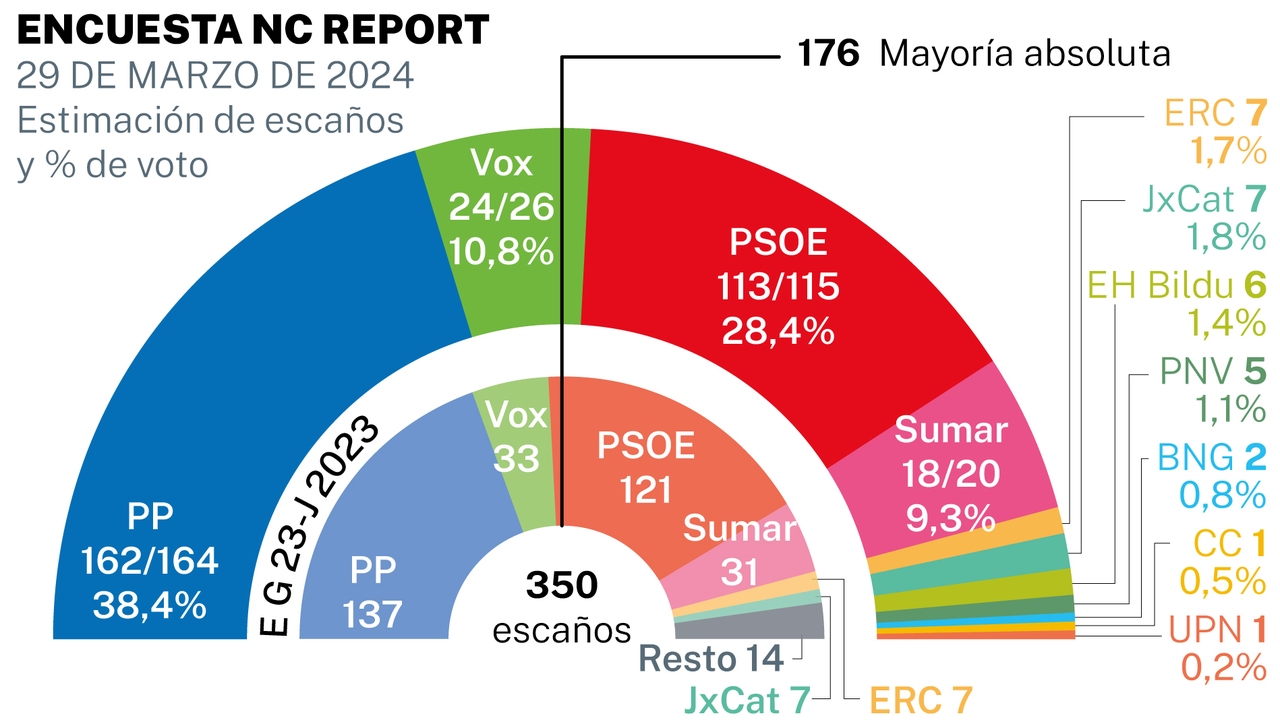 NC Report Survey: PSOE and Sumar lose up to 21 seats since 23-J and the coalition government would not repeat