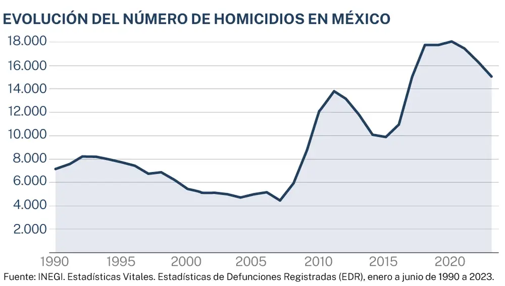 Homicides in Mexico