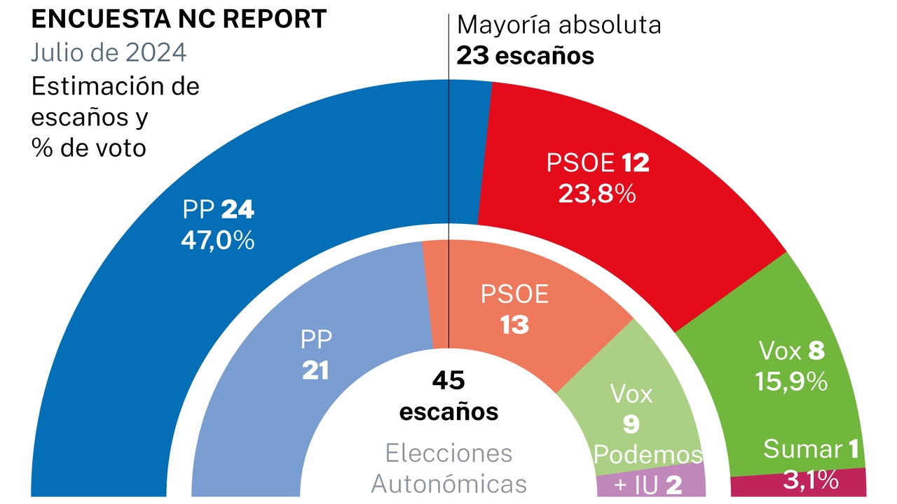The PP would achieve an absolute majority if there is a repeat election in Murcia after the split with Vox